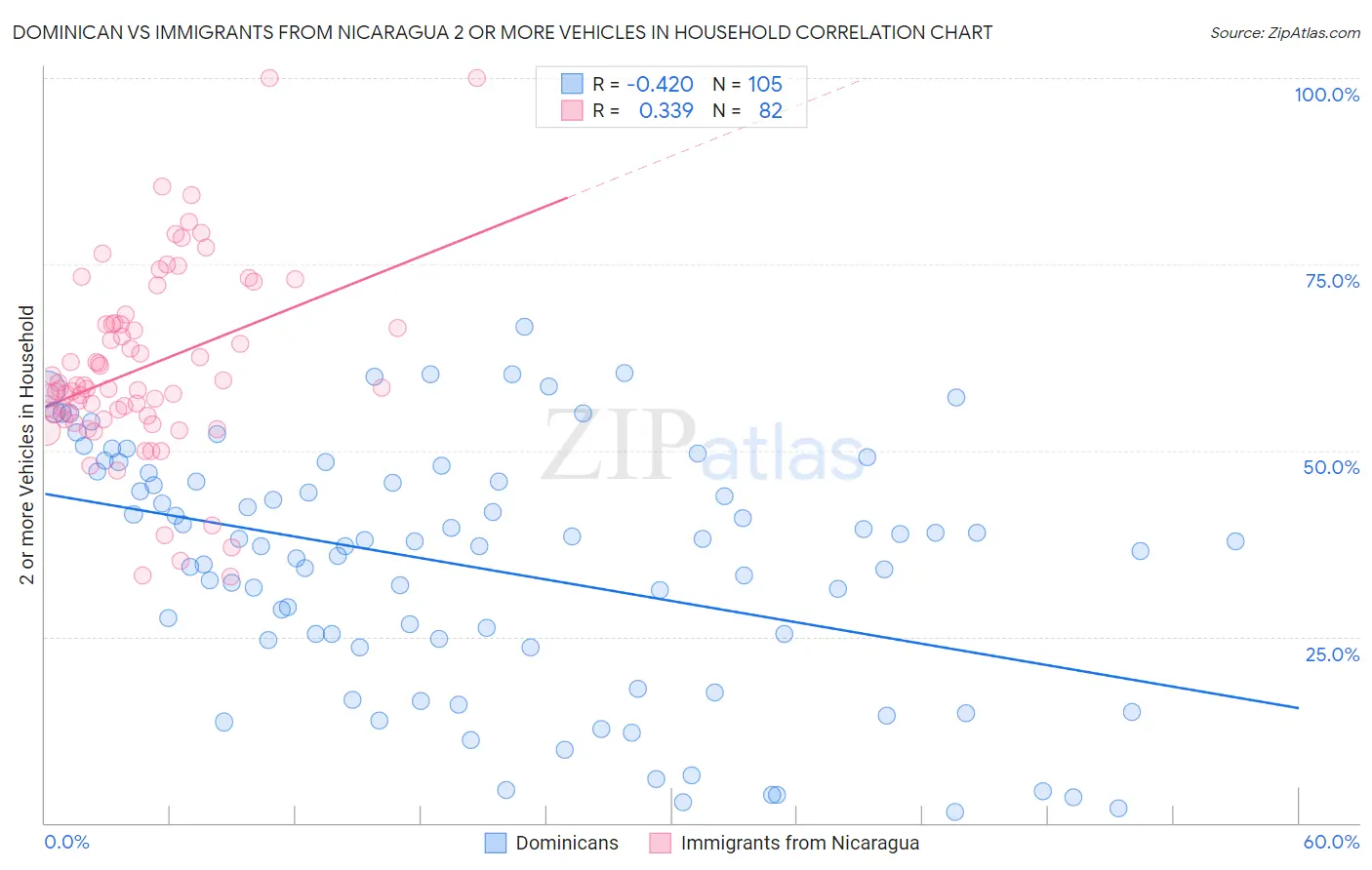 Dominican vs Immigrants from Nicaragua 2 or more Vehicles in Household