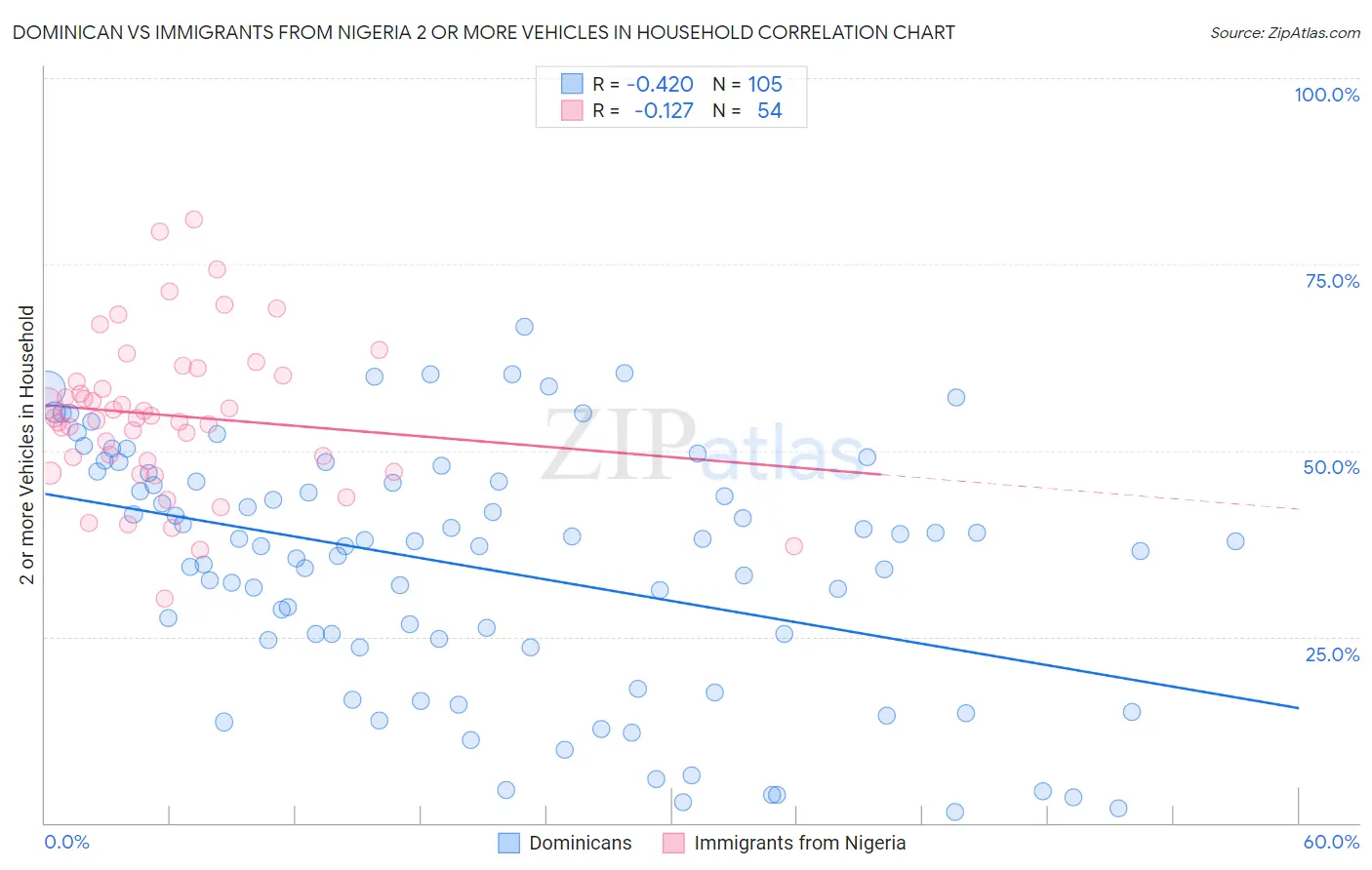 Dominican vs Immigrants from Nigeria 2 or more Vehicles in Household