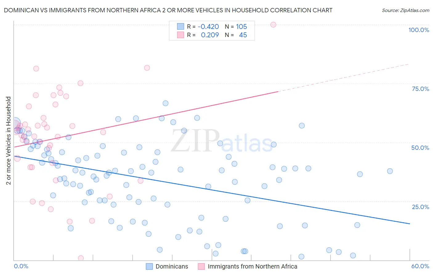 Dominican vs Immigrants from Northern Africa 2 or more Vehicles in Household