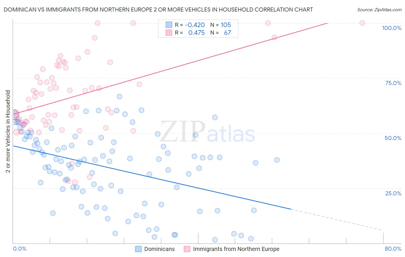 Dominican vs Immigrants from Northern Europe 2 or more Vehicles in Household