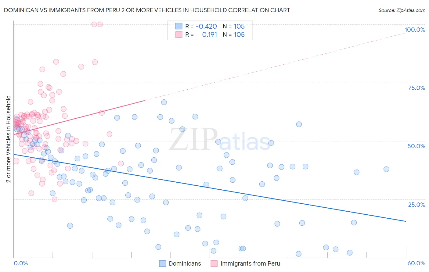 Dominican vs Immigrants from Peru 2 or more Vehicles in Household