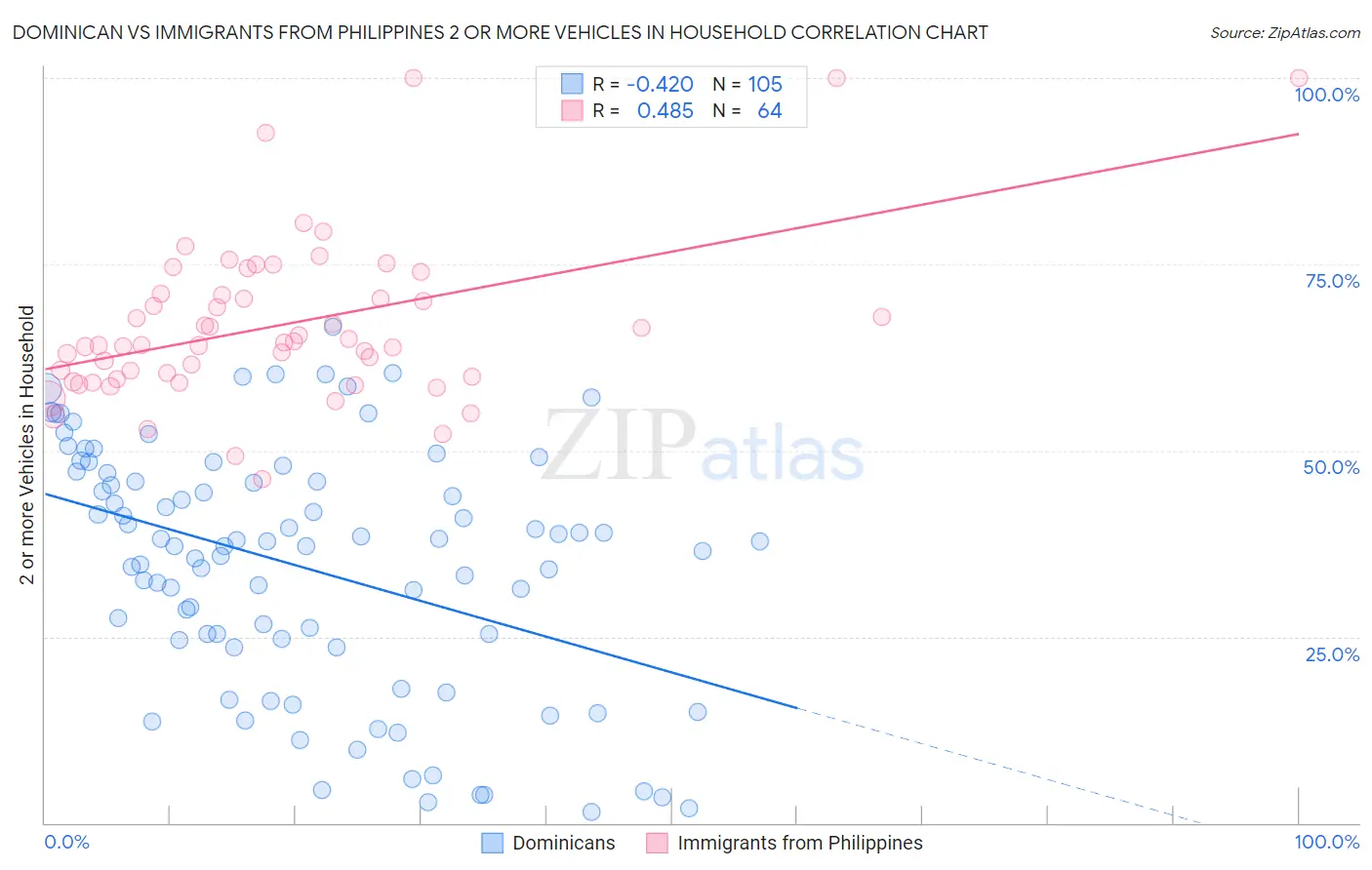 Dominican vs Immigrants from Philippines 2 or more Vehicles in Household