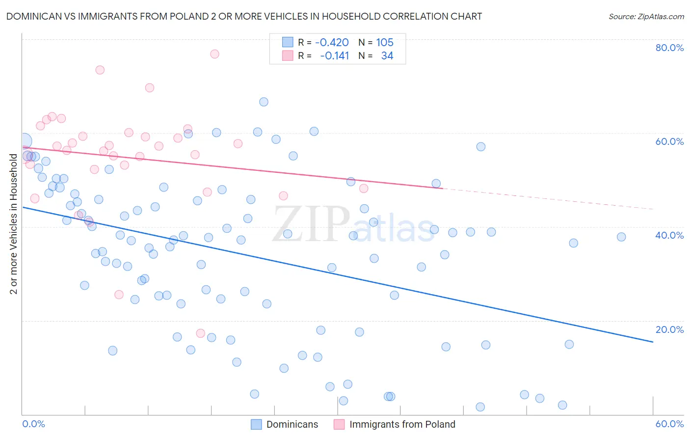 Dominican vs Immigrants from Poland 2 or more Vehicles in Household