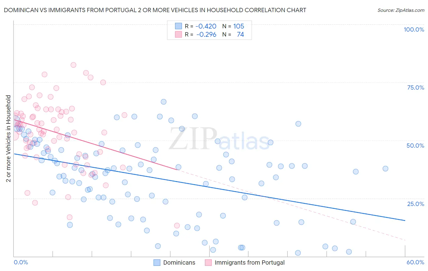 Dominican vs Immigrants from Portugal 2 or more Vehicles in Household