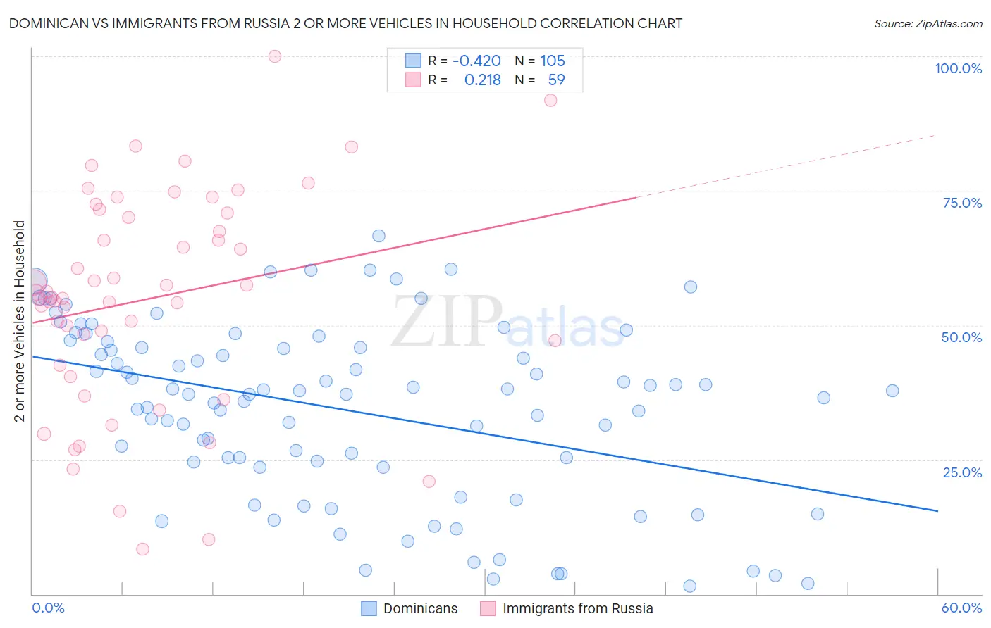 Dominican vs Immigrants from Russia 2 or more Vehicles in Household