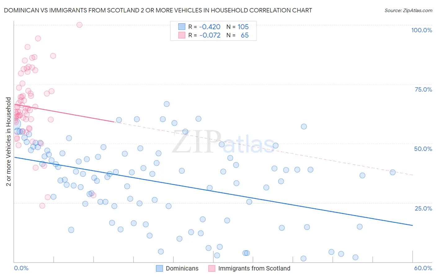 Dominican vs Immigrants from Scotland 2 or more Vehicles in Household