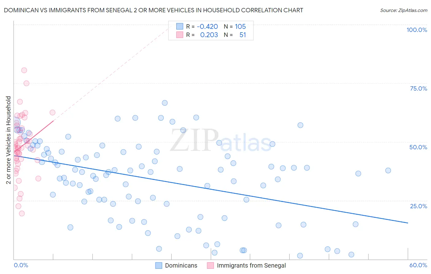 Dominican vs Immigrants from Senegal 2 or more Vehicles in Household