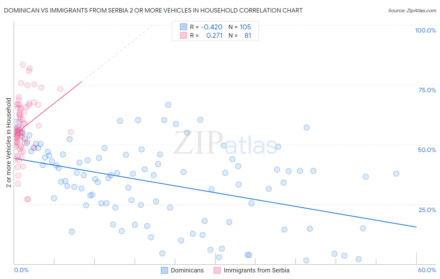 Dominican vs Immigrants from Serbia 2 or more Vehicles in Household
