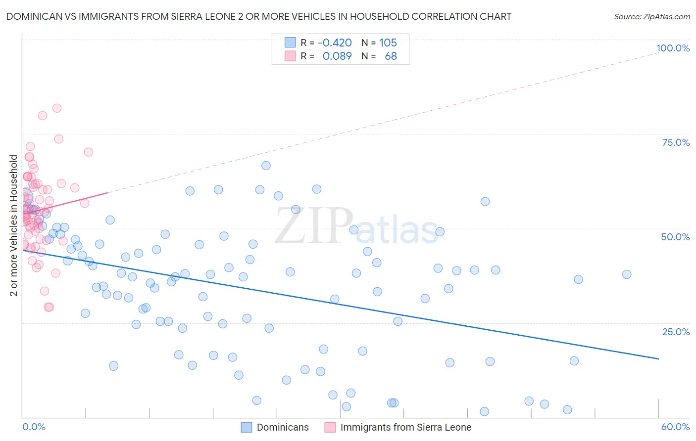 Dominican vs Immigrants from Sierra Leone 2 or more Vehicles in Household