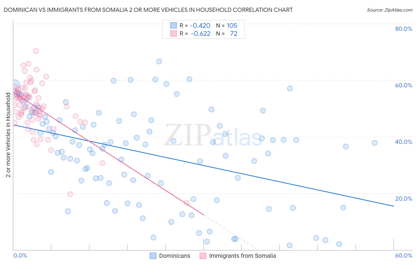 Dominican vs Immigrants from Somalia 2 or more Vehicles in Household