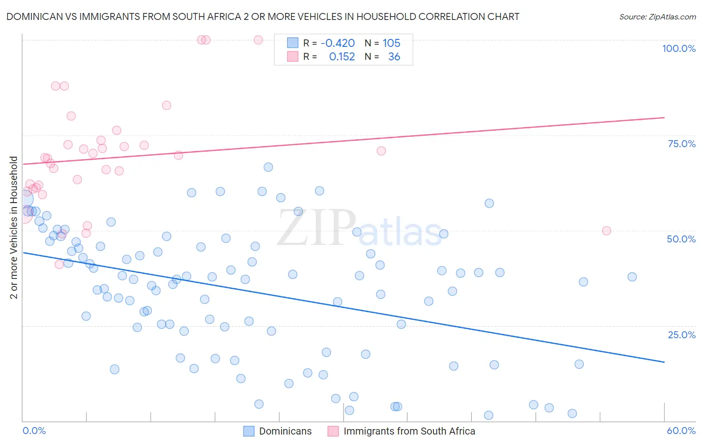 Dominican vs Immigrants from South Africa 2 or more Vehicles in Household