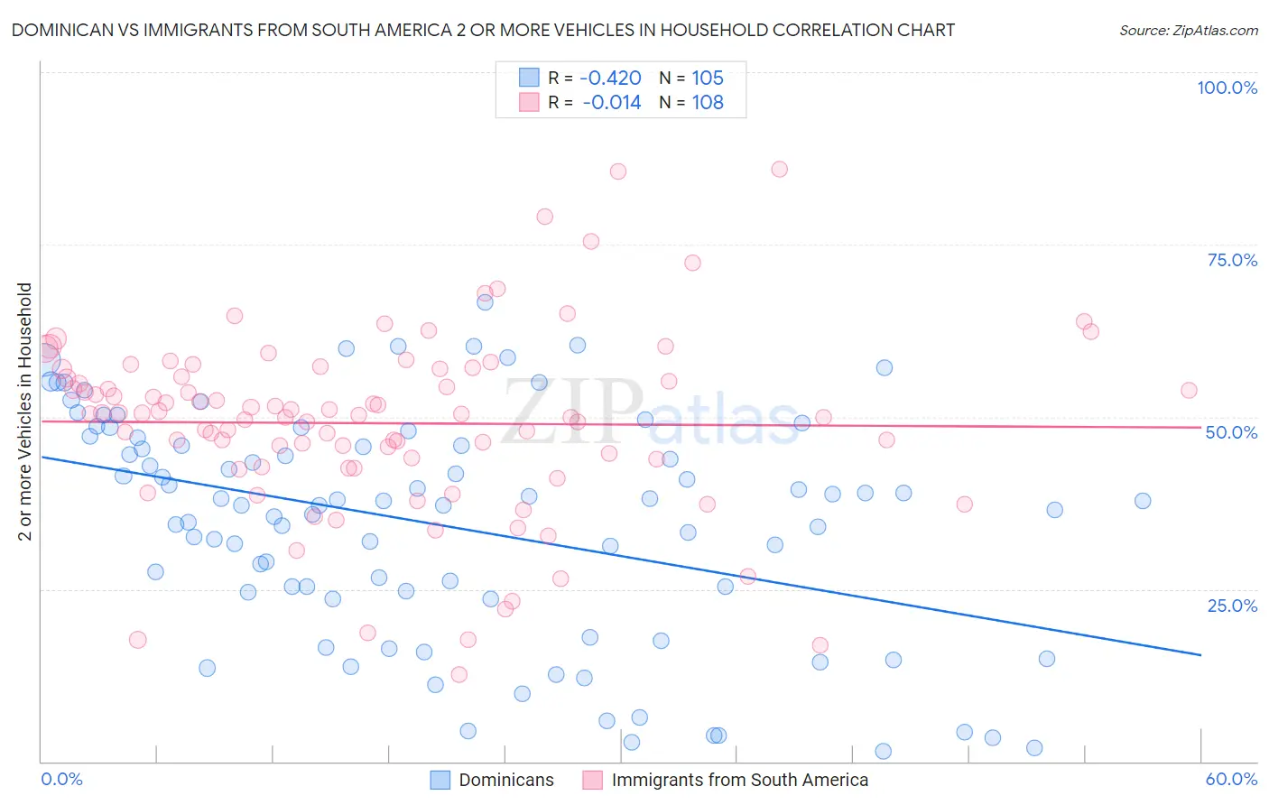 Dominican vs Immigrants from South America 2 or more Vehicles in Household