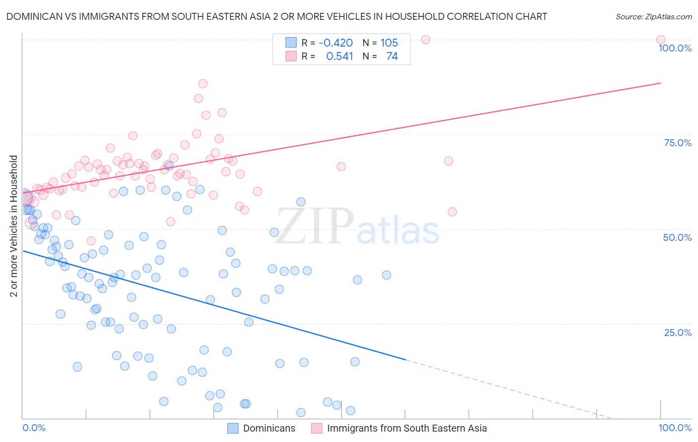Dominican vs Immigrants from South Eastern Asia 2 or more Vehicles in Household