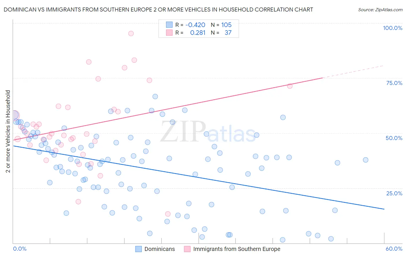 Dominican vs Immigrants from Southern Europe 2 or more Vehicles in Household