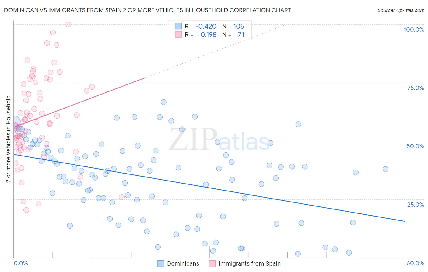 Dominican vs Immigrants from Spain 2 or more Vehicles in Household