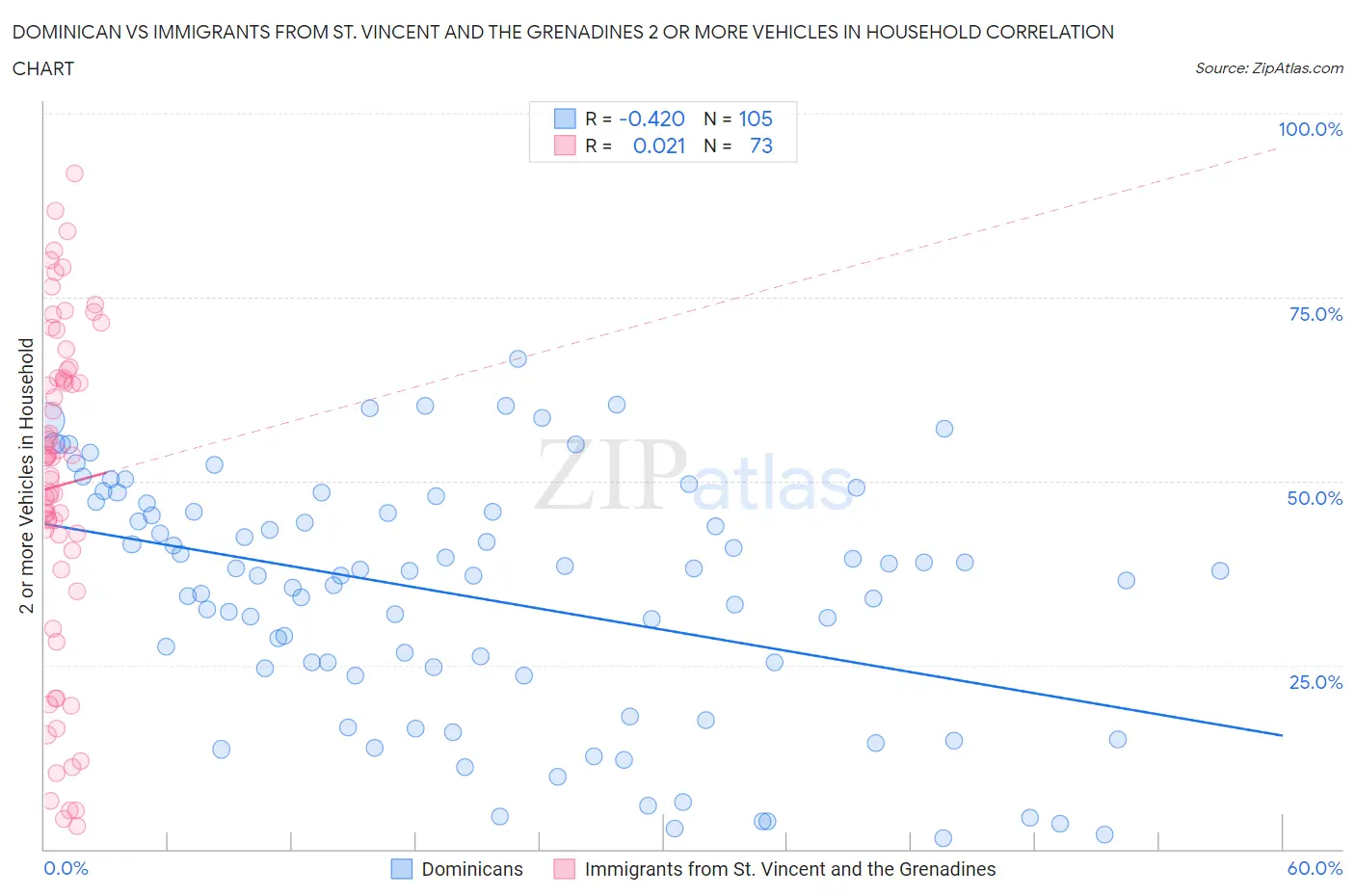 Dominican vs Immigrants from St. Vincent and the Grenadines 2 or more Vehicles in Household