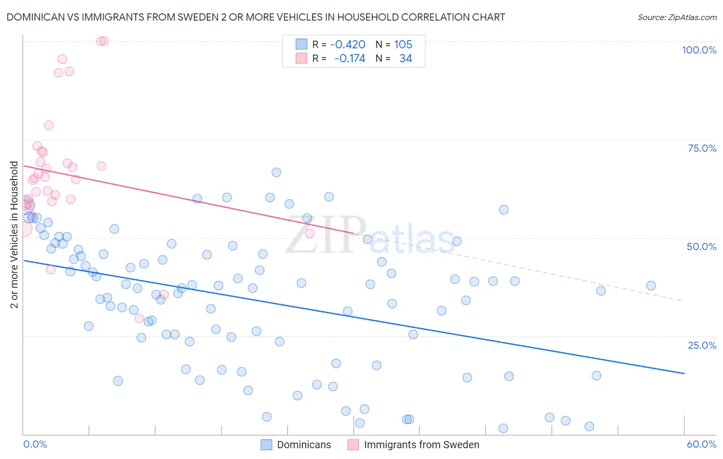 Dominican vs Immigrants from Sweden 2 or more Vehicles in Household