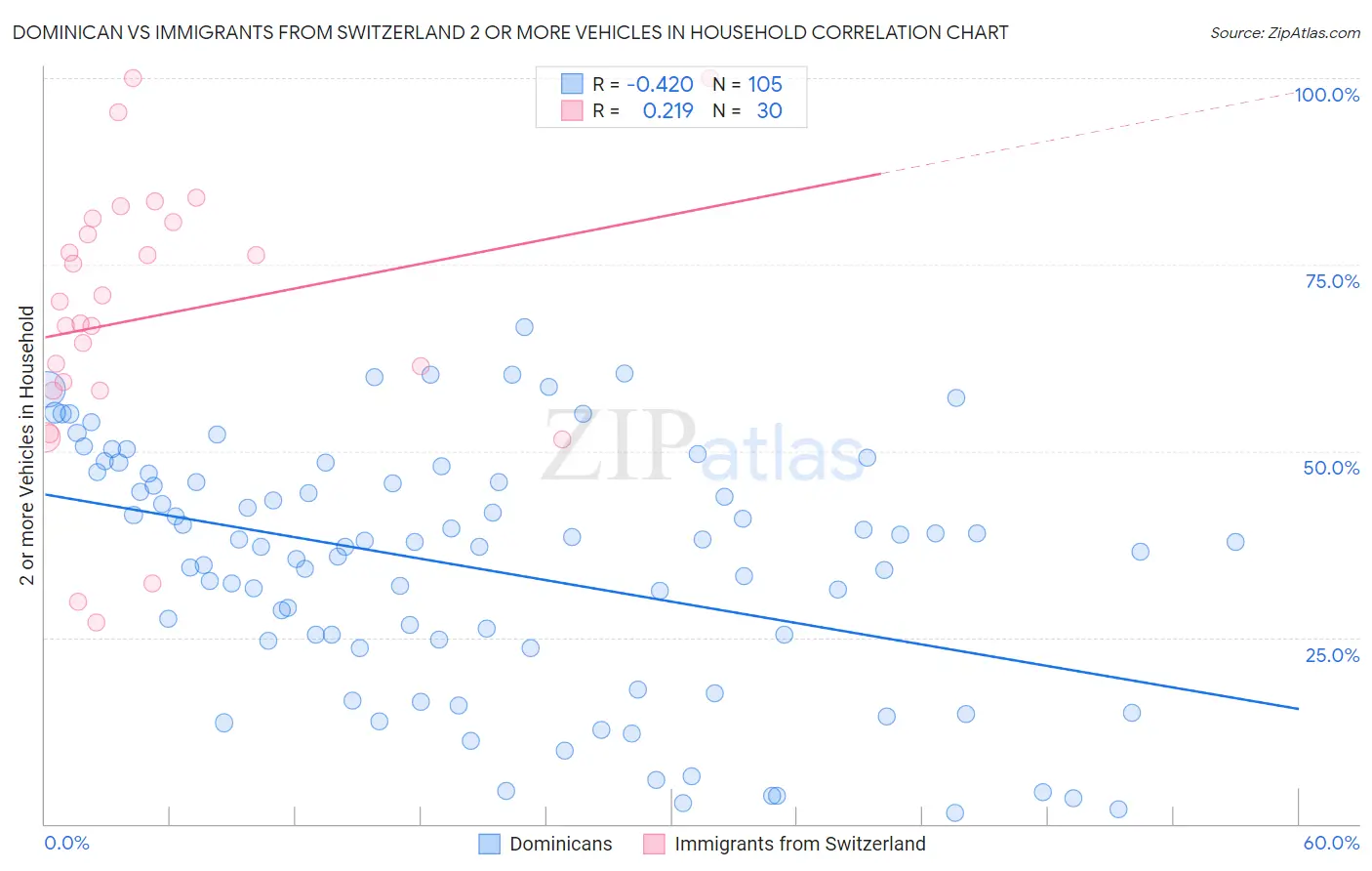 Dominican vs Immigrants from Switzerland 2 or more Vehicles in Household