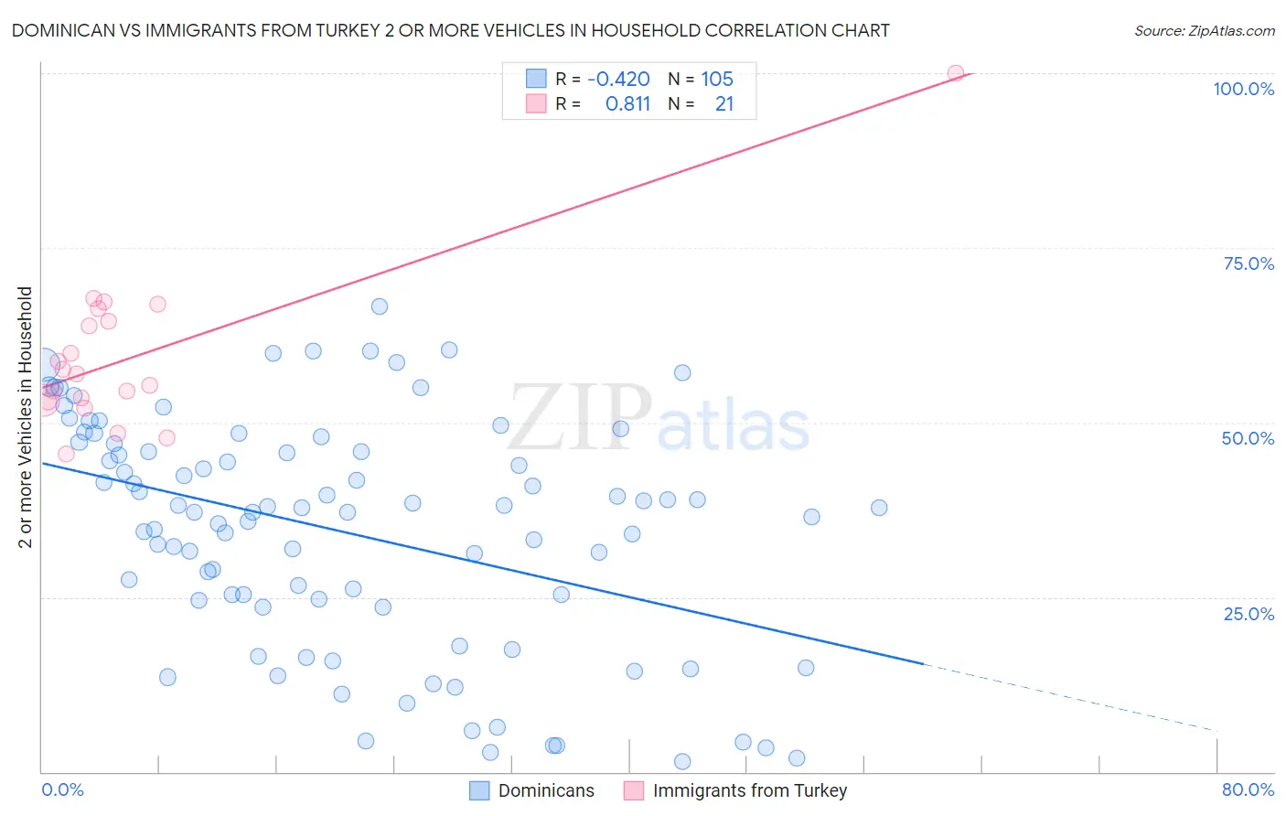 Dominican vs Immigrants from Turkey 2 or more Vehicles in Household