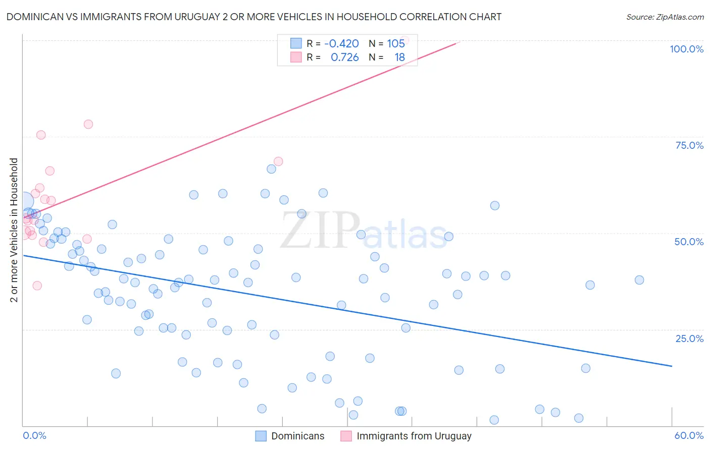 Dominican vs Immigrants from Uruguay 2 or more Vehicles in Household