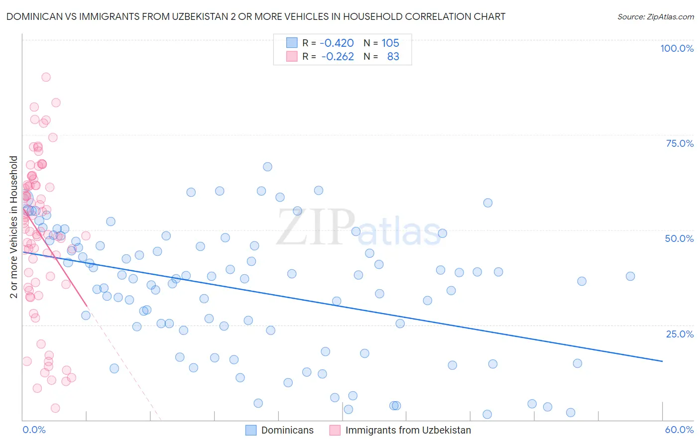 Dominican vs Immigrants from Uzbekistan 2 or more Vehicles in Household