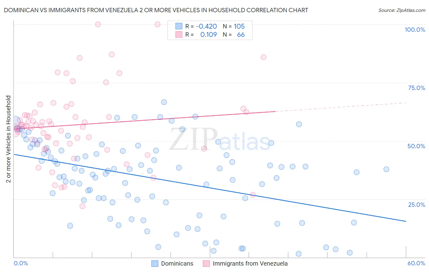 Dominican vs Immigrants from Venezuela 2 or more Vehicles in Household