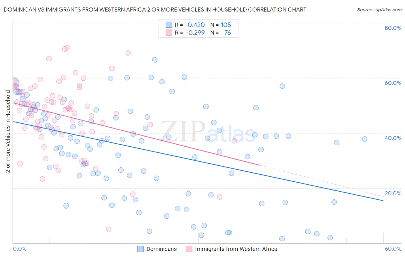 Dominican vs Immigrants from Western Africa 2 or more Vehicles in Household