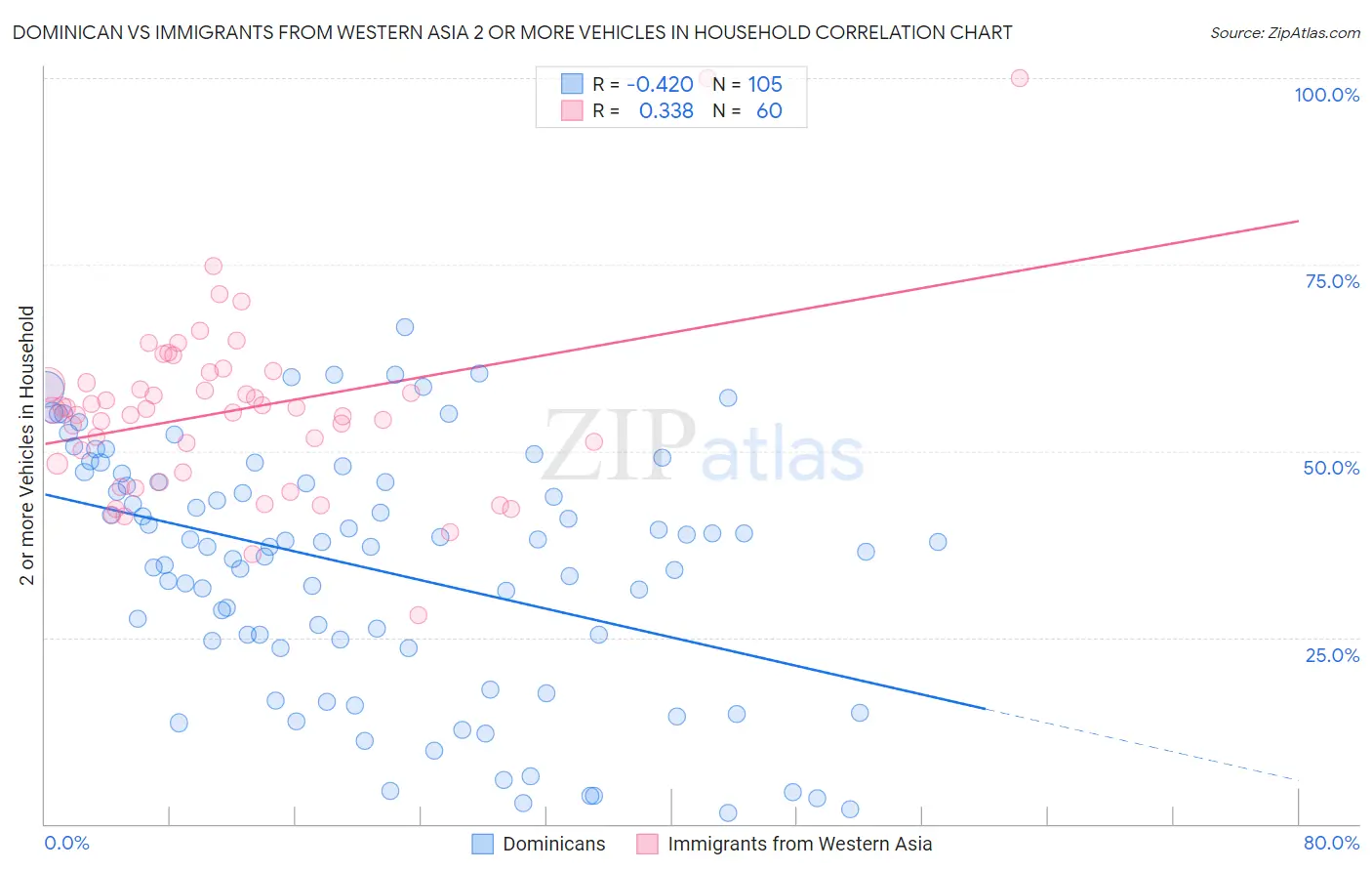 Dominican vs Immigrants from Western Asia 2 or more Vehicles in Household