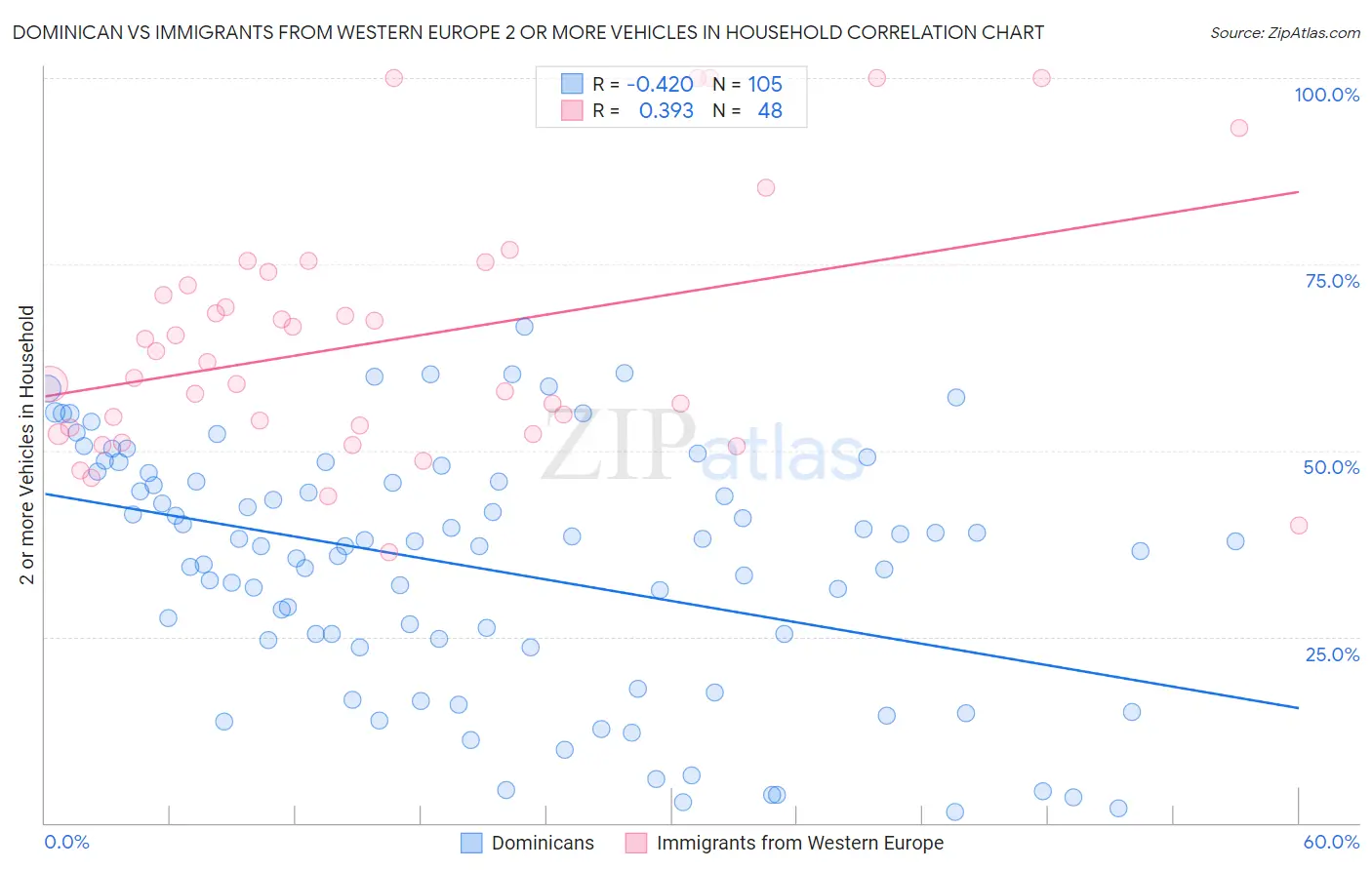 Dominican vs Immigrants from Western Europe 2 or more Vehicles in Household