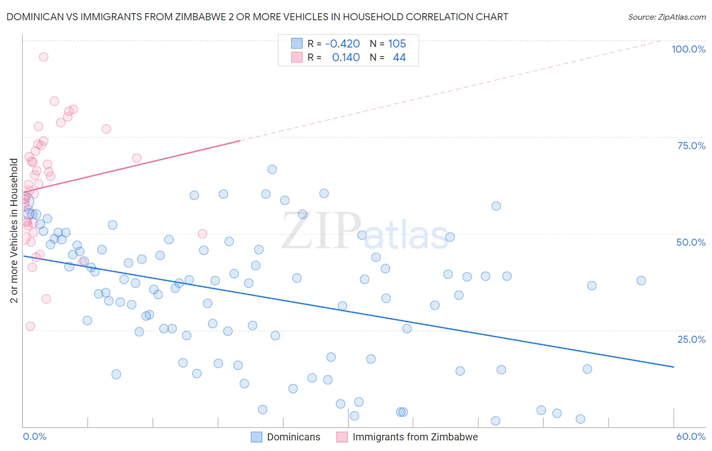 Dominican vs Immigrants from Zimbabwe 2 or more Vehicles in Household