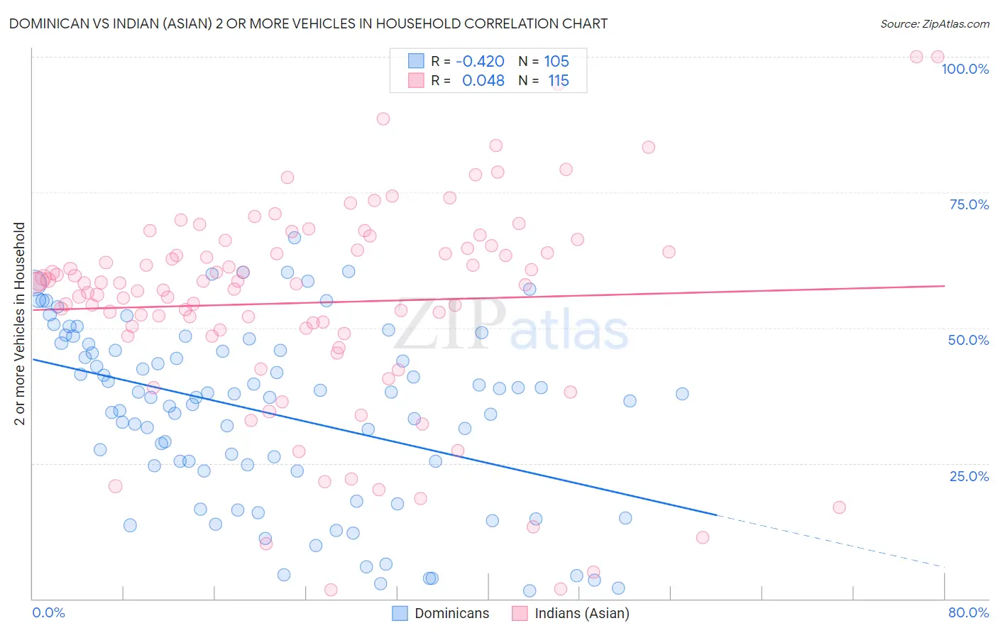 Dominican vs Indian (Asian) 2 or more Vehicles in Household
