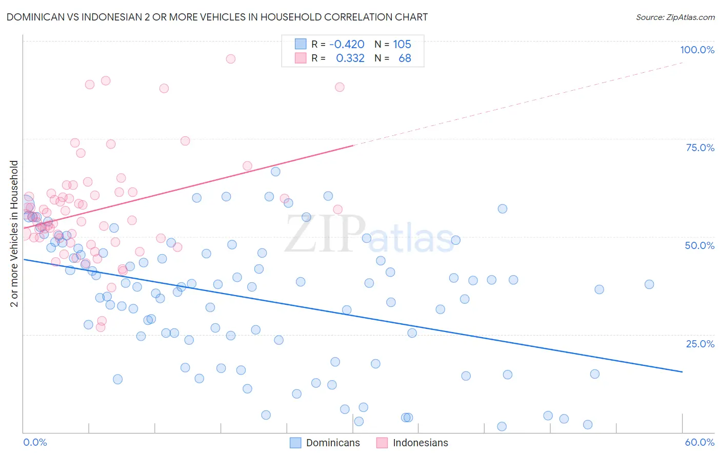 Dominican vs Indonesian 2 or more Vehicles in Household