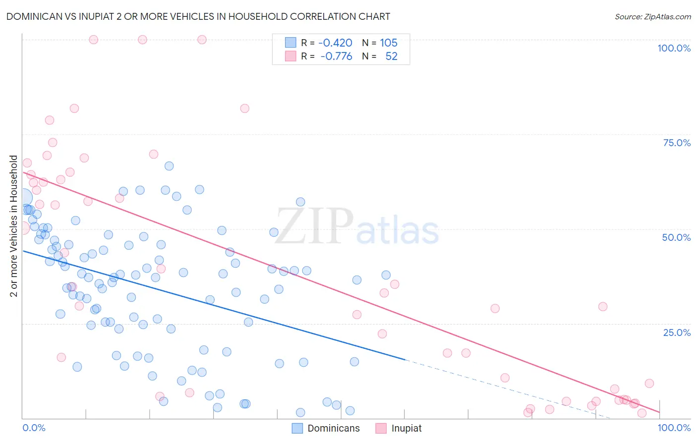 Dominican vs Inupiat 2 or more Vehicles in Household