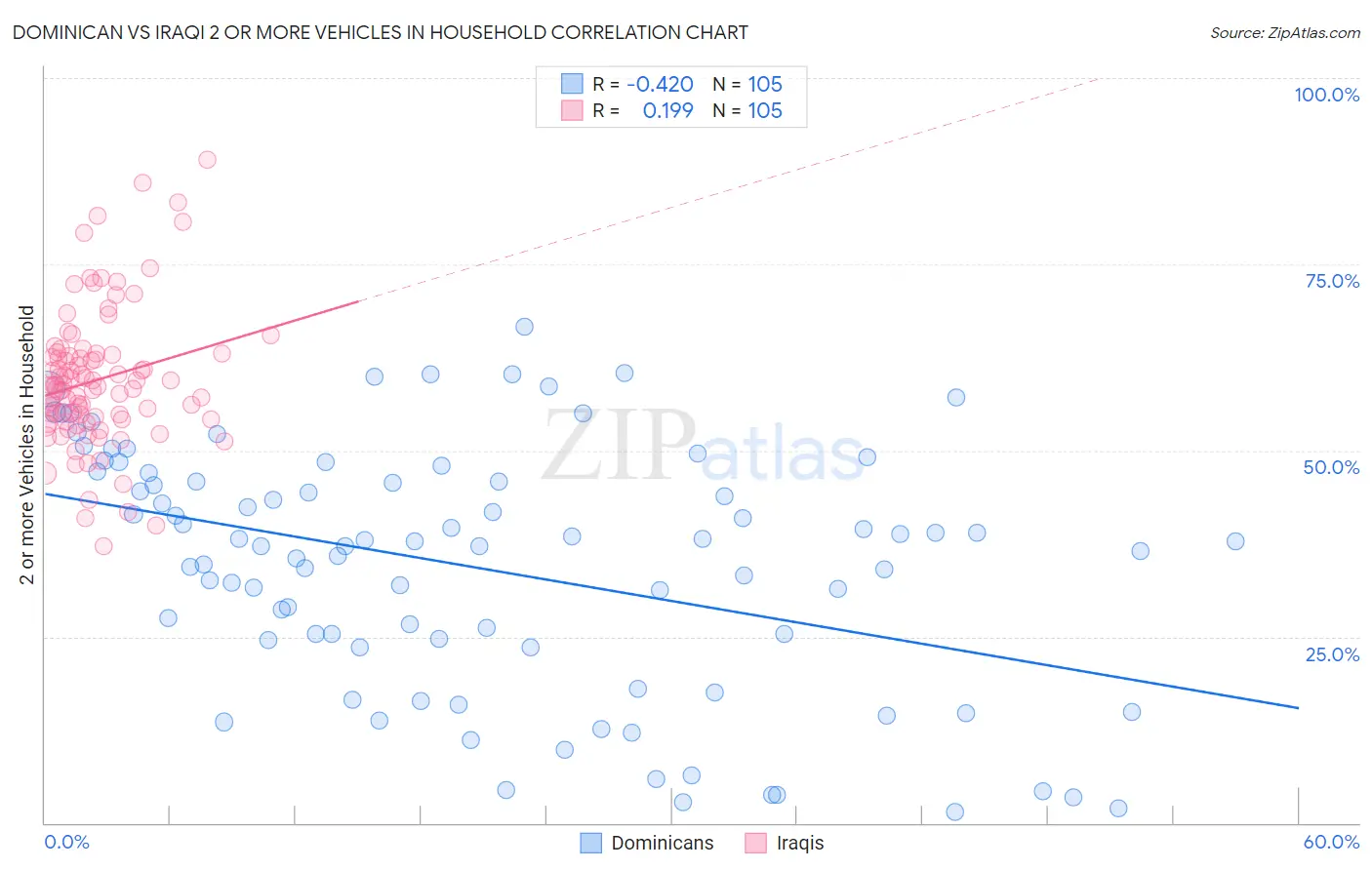 Dominican vs Iraqi 2 or more Vehicles in Household