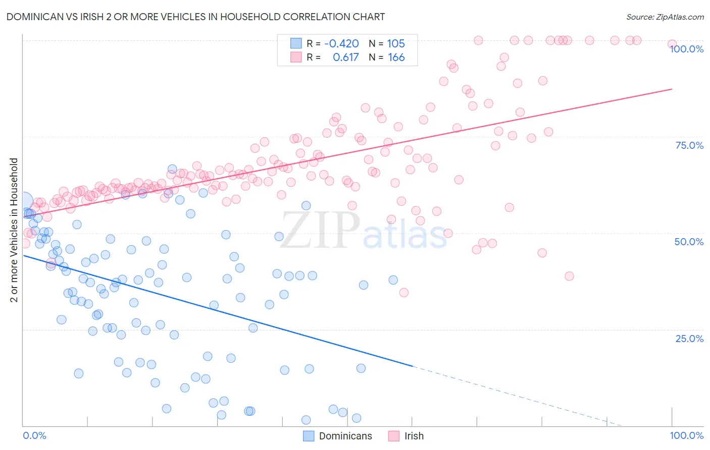 Dominican vs Irish 2 or more Vehicles in Household