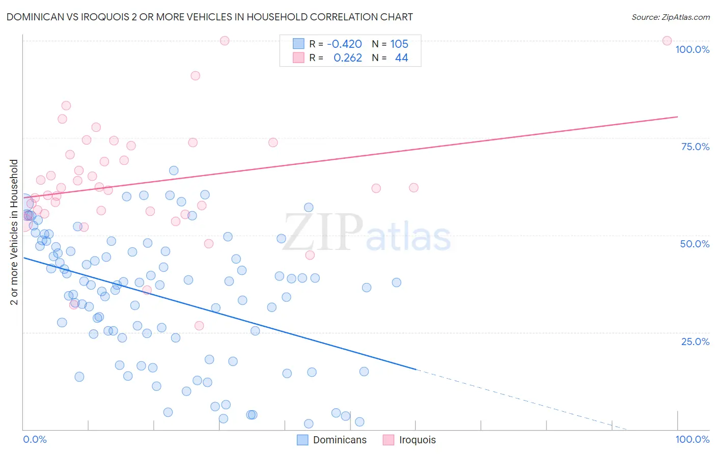 Dominican vs Iroquois 2 or more Vehicles in Household