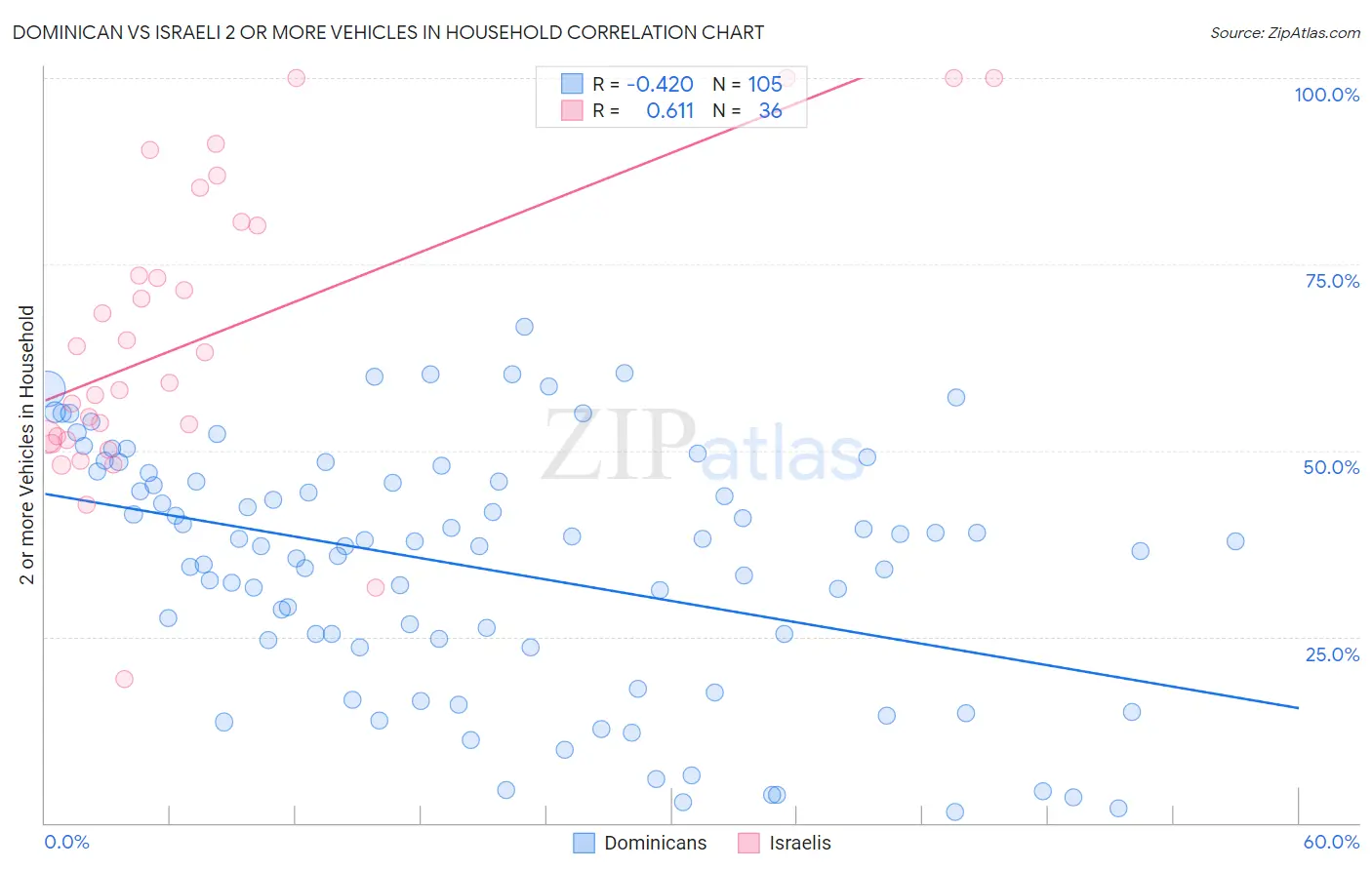 Dominican vs Israeli 2 or more Vehicles in Household