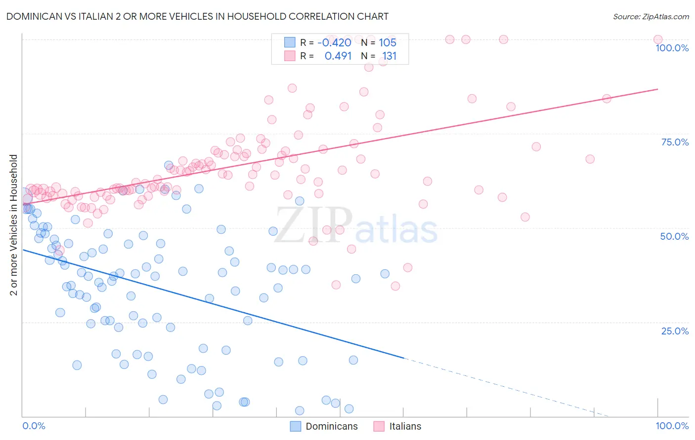 Dominican vs Italian 2 or more Vehicles in Household