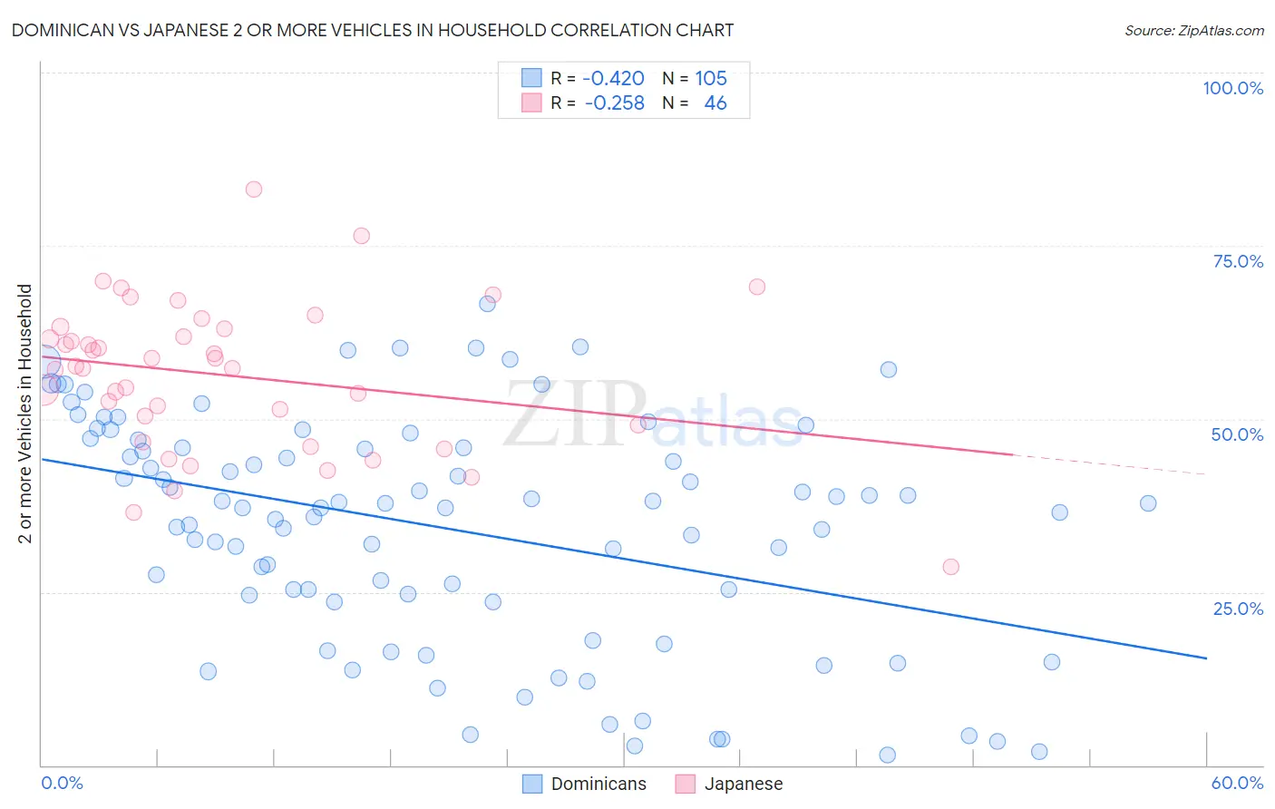 Dominican vs Japanese 2 or more Vehicles in Household