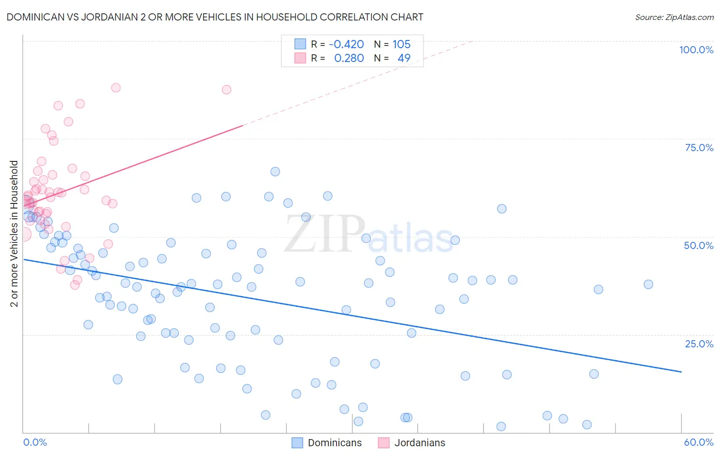 Dominican vs Jordanian 2 or more Vehicles in Household