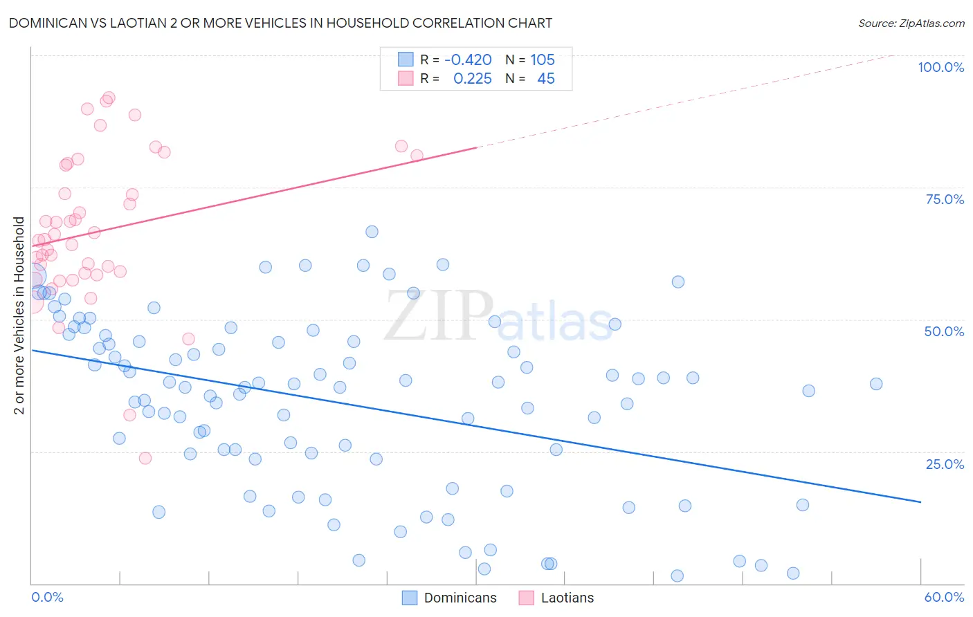 Dominican vs Laotian 2 or more Vehicles in Household