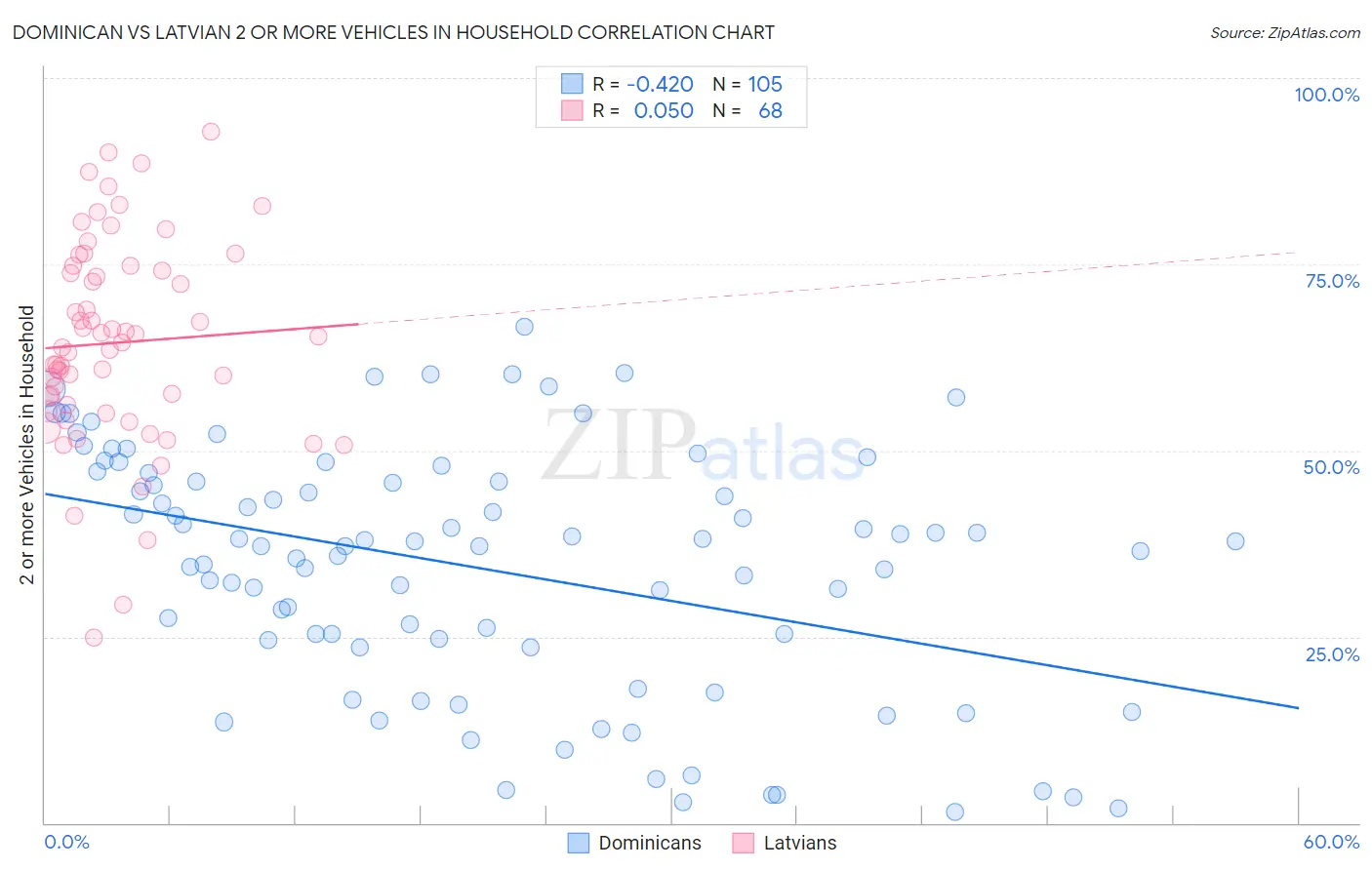 Dominican vs Latvian 2 or more Vehicles in Household