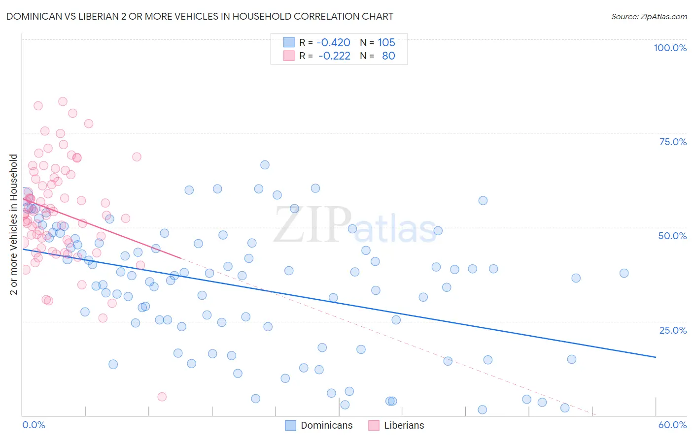 Dominican vs Liberian 2 or more Vehicles in Household
