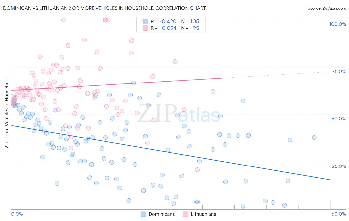 Dominican vs Lithuanian 2 or more Vehicles in Household