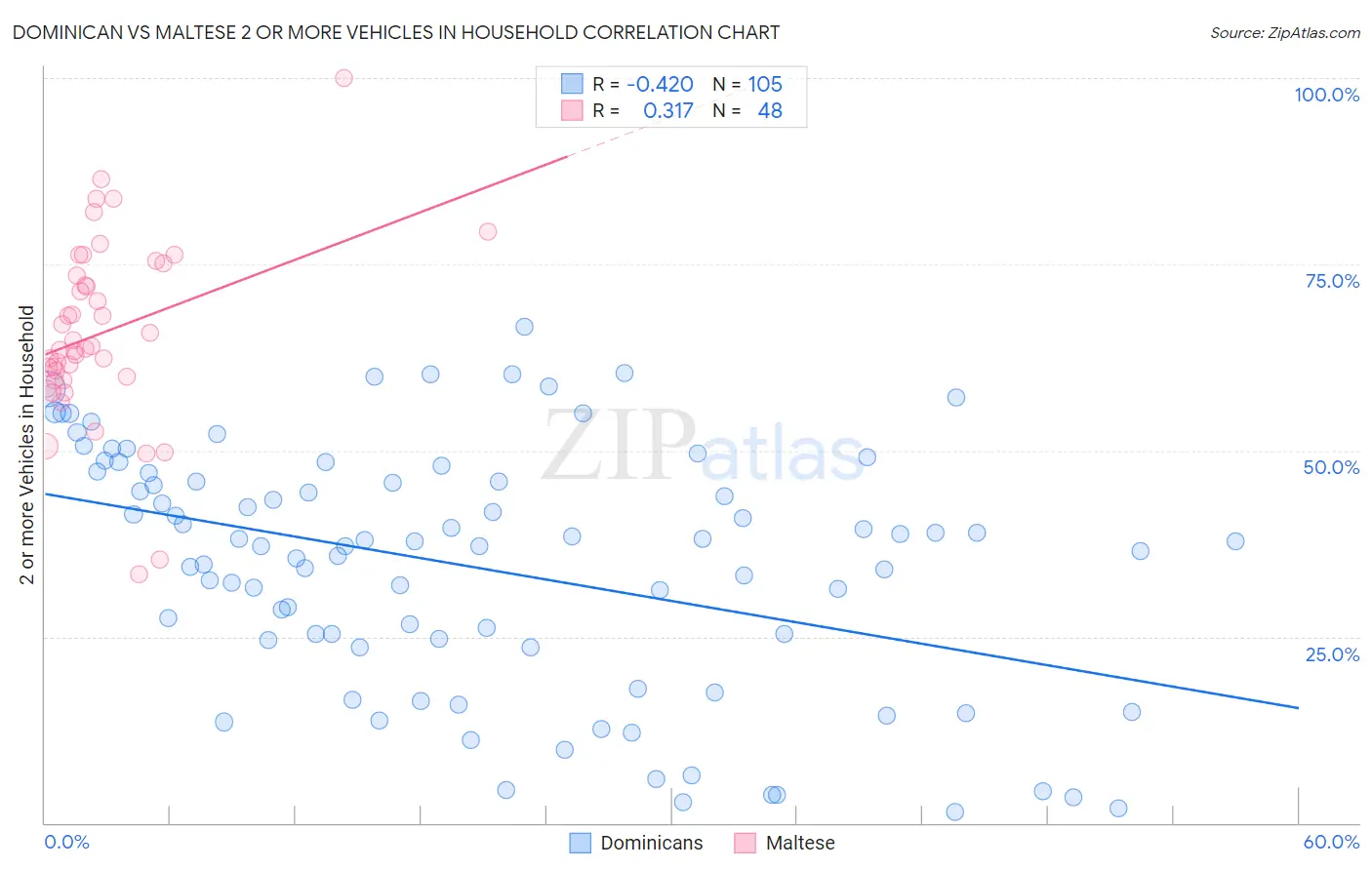 Dominican vs Maltese 2 or more Vehicles in Household