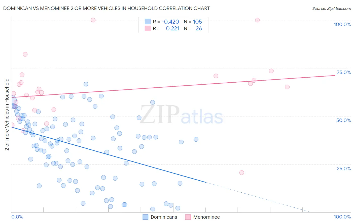 Dominican vs Menominee 2 or more Vehicles in Household