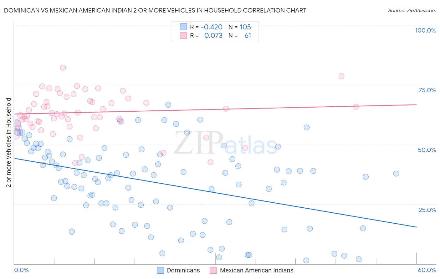 Dominican vs Mexican American Indian 2 or more Vehicles in Household