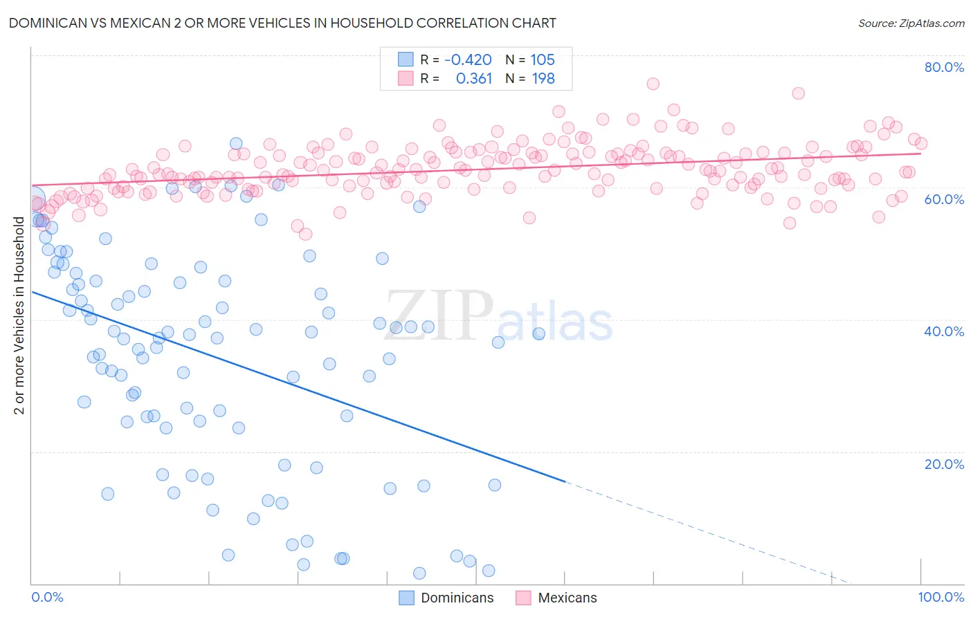 Dominican vs Mexican 2 or more Vehicles in Household