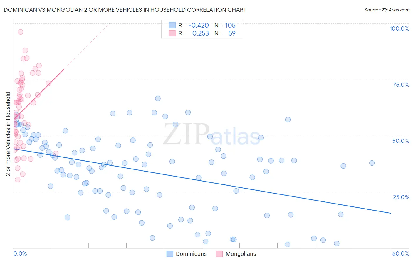 Dominican vs Mongolian 2 or more Vehicles in Household