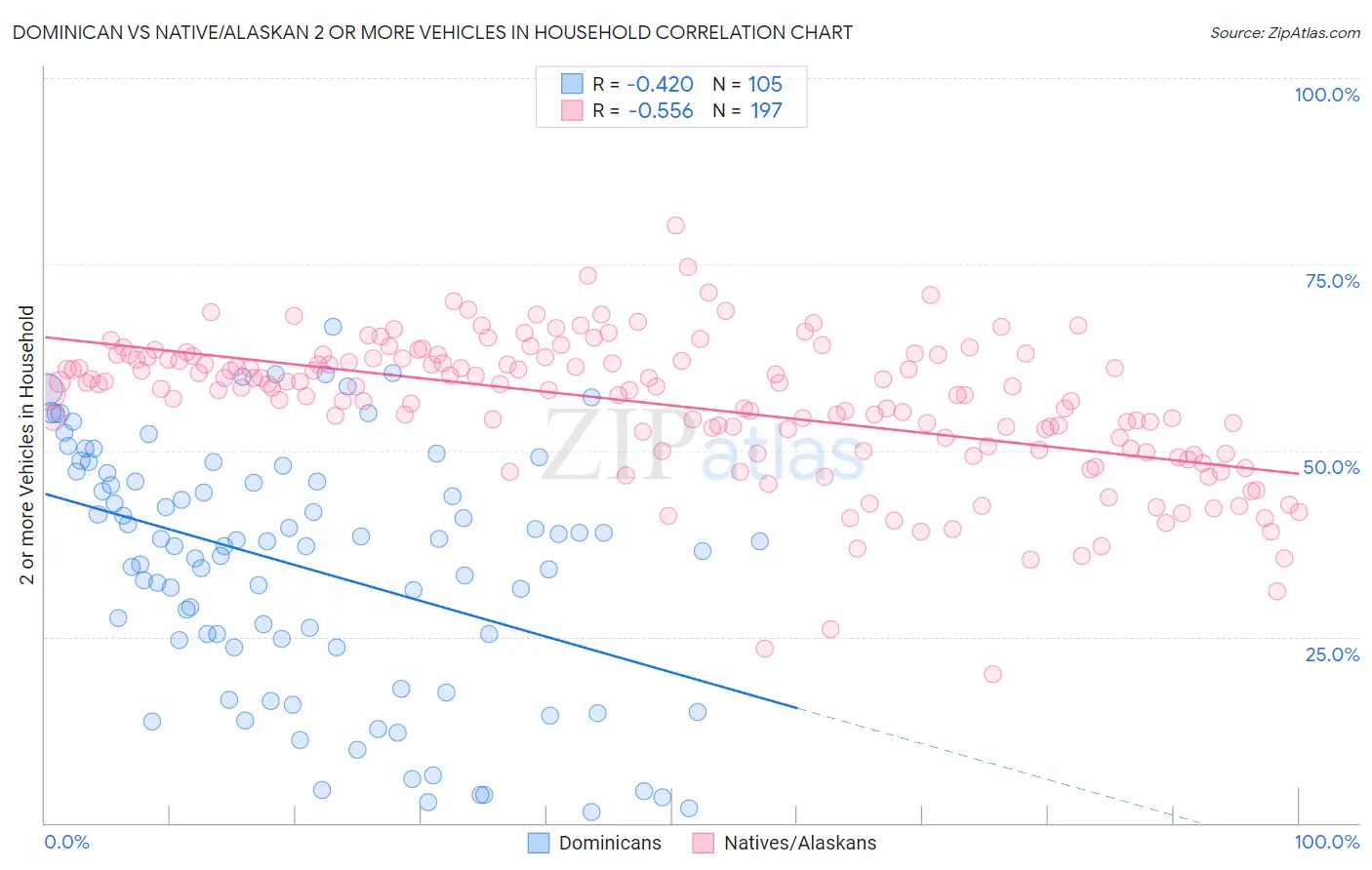 Dominican vs Native/Alaskan 2 or more Vehicles in Household